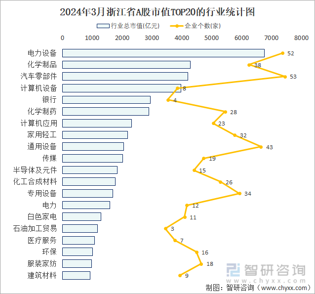 PG麻将胡了：2024年3月浙江省706家A股上市企业总市值639143亿元电力设备行业上市企业最多(图2)