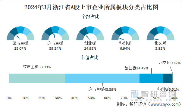 PG麻将胡了：2024年3月浙江省706家A股上市企业总市值639143亿元电力设备行业上市企业最多(图3)