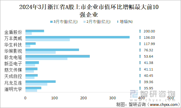 PG麻将胡了：2024年3月浙江省706家A股上市企业总市值639143亿元电力设备行业上市企业最多(图5)