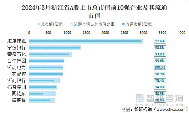 PG麻将胡了：2024年3月浙江省706家A股上市企业总市值639143亿元电力设备行业上市企业最多(图4)