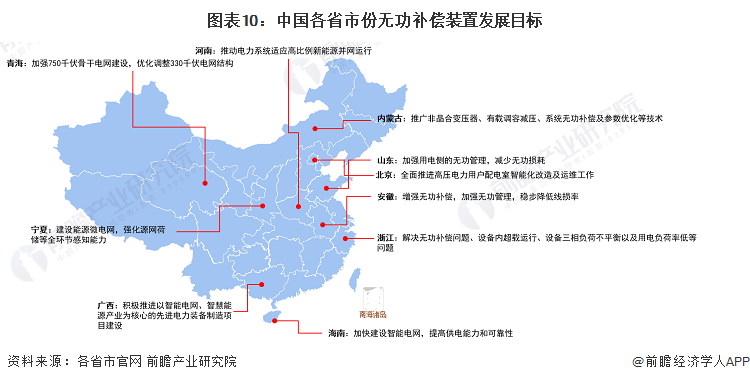 PG麻将胡了：重磅！2023年中国及31省市无功补偿装置行业政策汇总、解读及发展目标分析推动先进电力装备产业创新发展(图3)