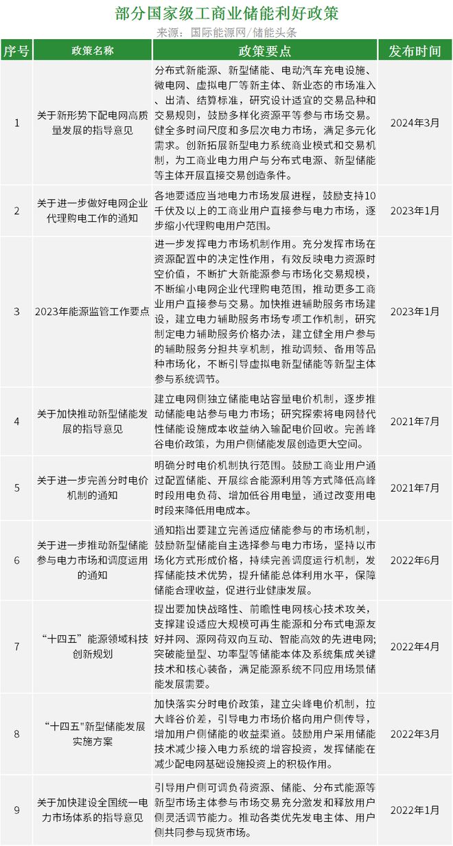 龙头企业出击！2024年工商业储能起势！(图2)