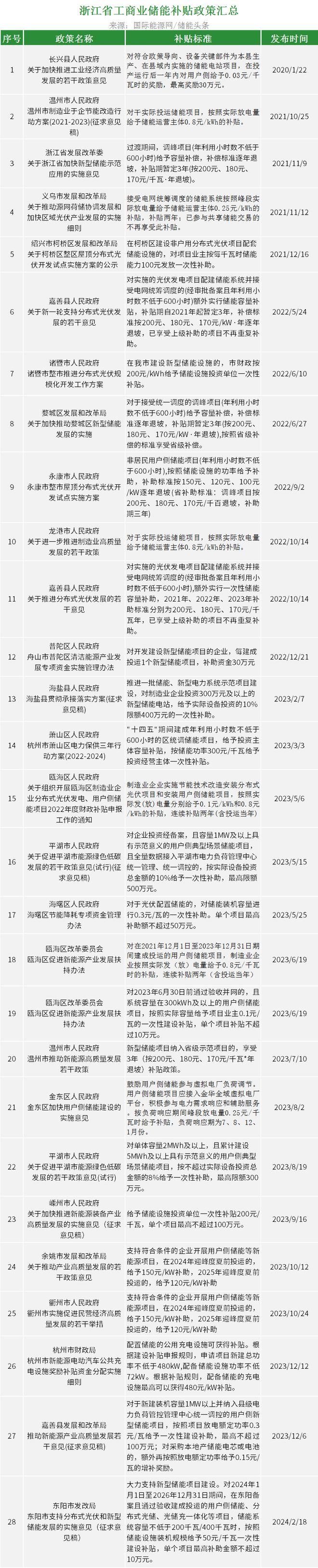 龙头企业出击！2024年工商业储能起势！(图5)