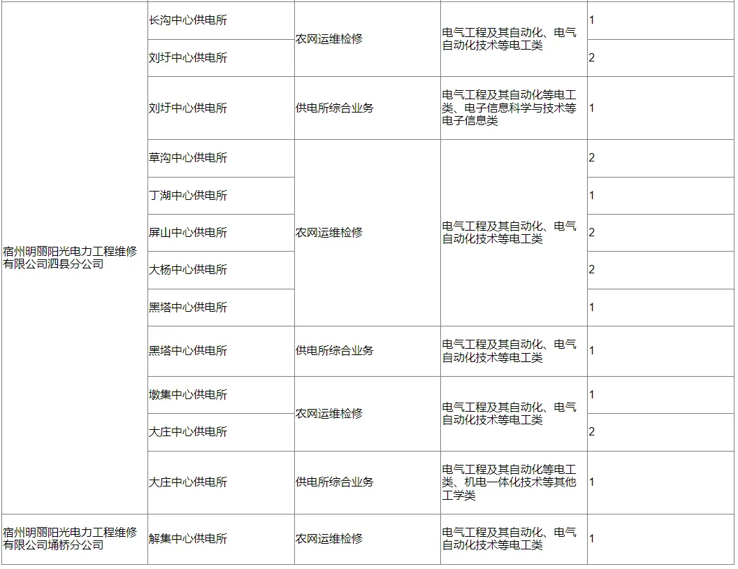 2024年宿州明丽阳光电力工程维修有限公司第一批次招聘34人公告(图2)