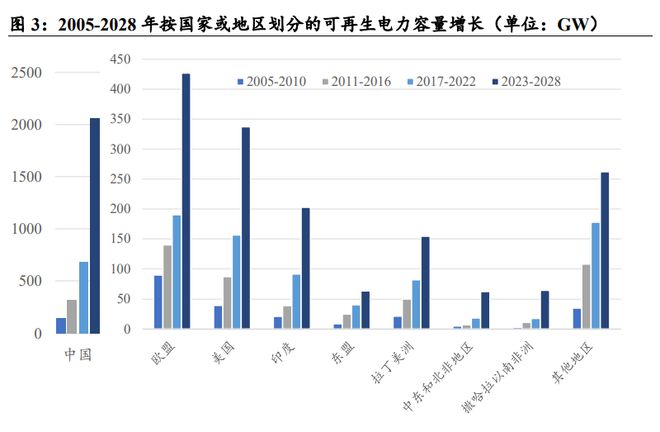 新能源加AI全球电网急待大改造!中国电力设备出海两大王牌:变压器与智能电表(图3)
