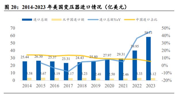 新能源加AI全球电网急待大改造!中国电力设备出海两大王牌:变压器与智能电表(图6)