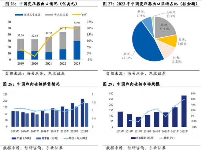 新能源加AI全球电网急待大改造!中国电力设备出海两大王牌:变压器与智能电表(图8)