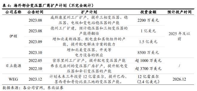 新能源加AI全球电网急待大改造!中国电力设备出海两大王牌:变压器与智能电表(图7)