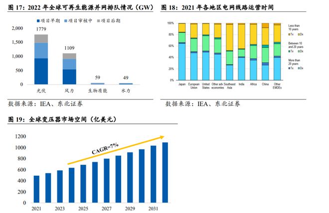新能源加AI全球电网急待大改造!中国电力设备出海两大王牌:变压器与智能电表(图5)