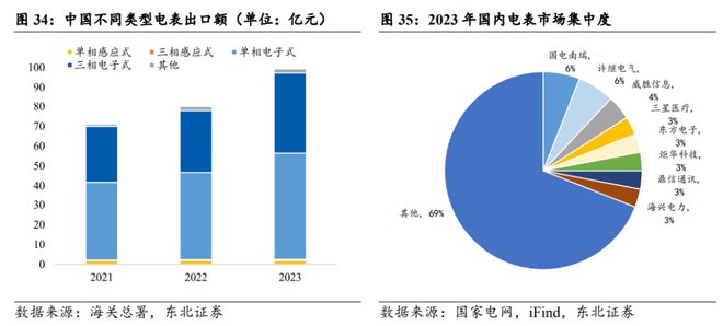 新能源加AI全球电网急待大改造!中国电力设备出海两大王牌:变压器与智能电表(图9)