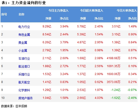 PG麻将胡了:巨丰资金流向:两市震荡冲高电力等行业获主力青睐!(图2)