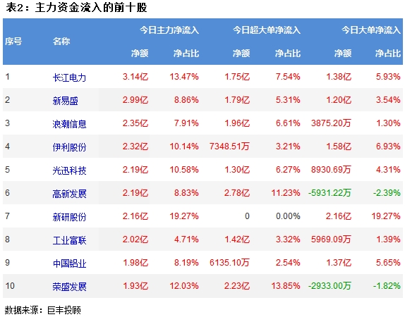 PG麻将胡了:巨丰资金流向:两市震荡冲高电力等行业获主力青睐!(图3)