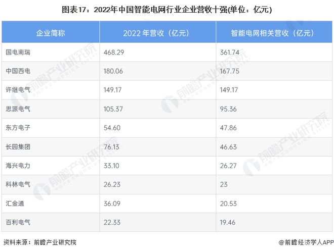 智能电网产业招商清单：国家电网、南方、国电南瑞等最新投资动向【附关键企业名录】(图7)