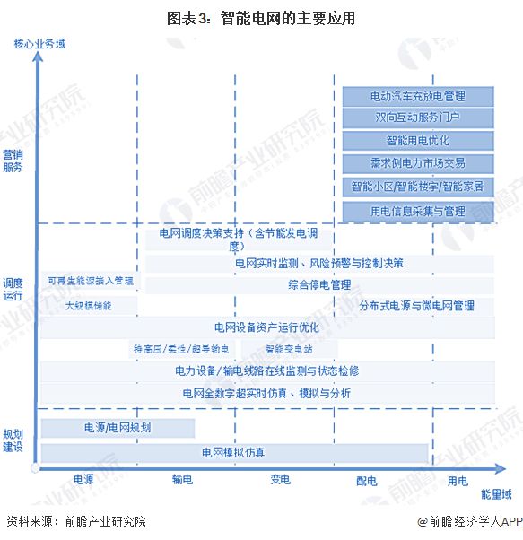 智能电网产业招商清单：国家电网、南方、国电南瑞等最新投资动向【附关键企业名录】(图5)