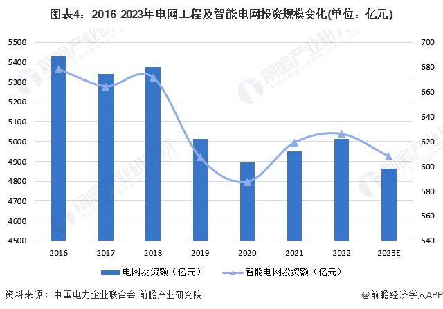 智能电网产业招商清单：国家电网、南方、国电南瑞等最新投资动向【附关键企业名录】(图6)