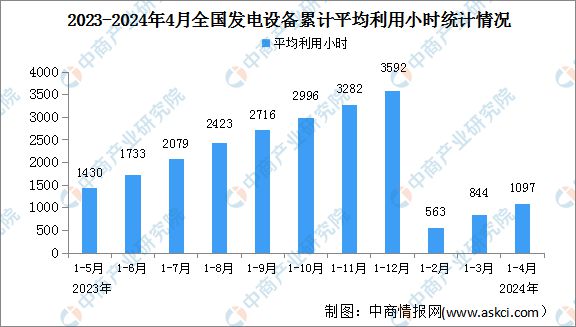 PG麻将胡了:2024年1-4月中国电力工业运行情况:发电装机容量同比增长141%(图2)