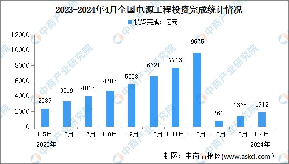 PG麻将胡了:2024年1-4月中国电力工业运行情况:发电装机容量同比增长141%(图3)