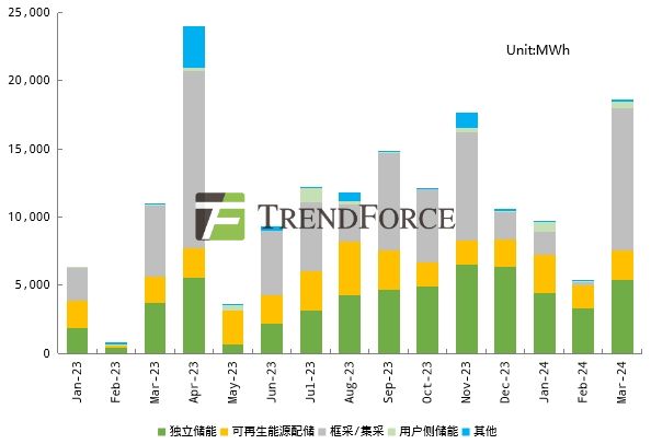 PG麻将胡了：3月储能需求旺盛4月或迎招标大放量这些新信号值得关注！TrendForce集邦咨询(图2)
