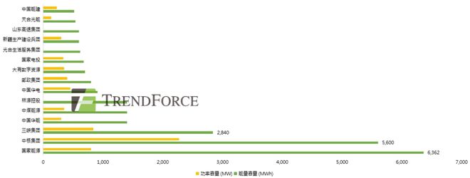 PG麻将胡了：3月储能需求旺盛4月或迎招标大放量这些新信号值得关注！TrendForce集邦咨询(图3)