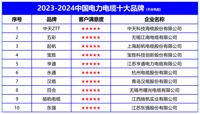 2023-2024中国电力电缆十大品牌榜单发布引领行业发展新趋势(图2)