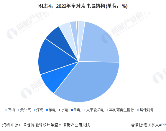 2024年全球电力行业市场现状及区域竞争格局分析中国发电规模位列世界第一(图4)