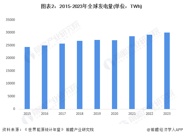2024年全球电力行业市场现状及区域竞争格局分析中国发电规模位列世界第一(图2)