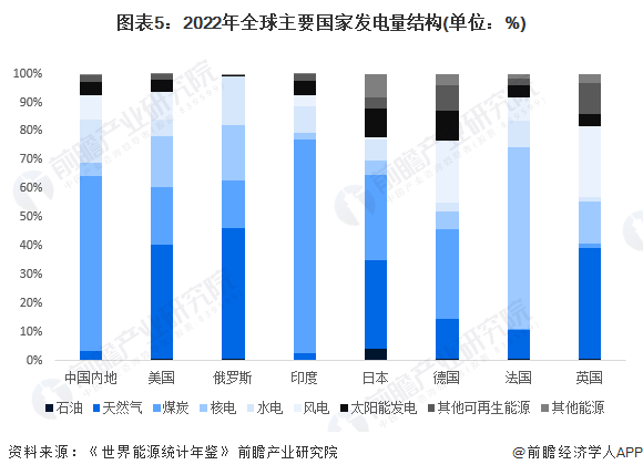 2024年全球电力行业市场现状及区域竞争格局分析中国发电规模位列世界第一(图5)