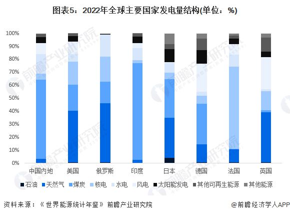 2024年全球电力行业发展现状分析中国发电规模位列世界第一【组图】(图5)