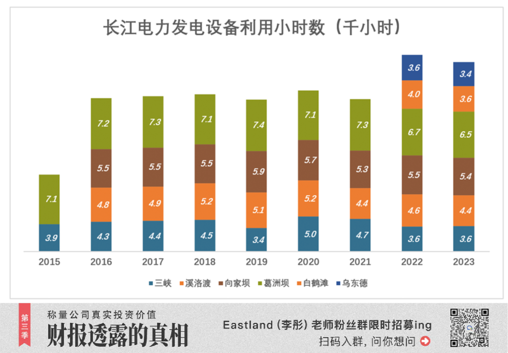 PG麻将胡了：长江电力“无动力滑翔”(图3)