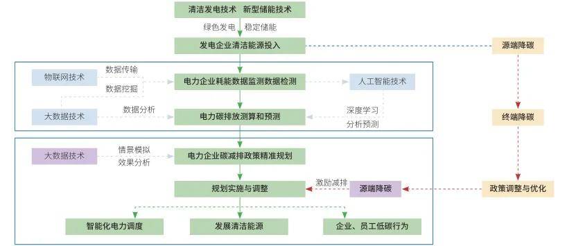 PG麻将胡了：电力企业数字化减污降碳的路径与策略研究(图2)