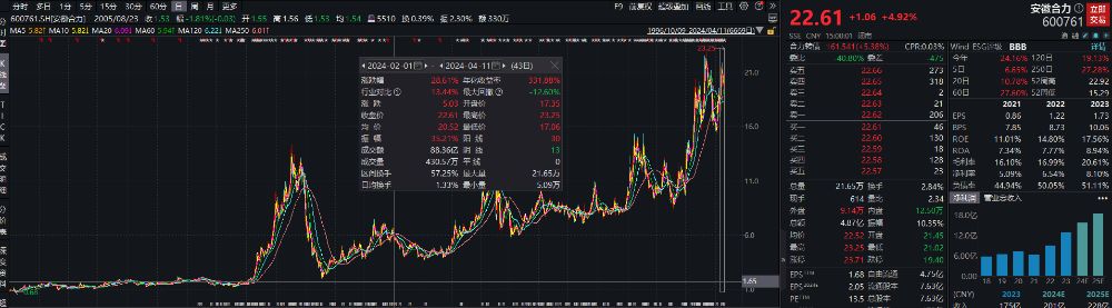 财报掘金︱特高压＋智能电表＋新能源这家电力装备龙头股价达两年来高点多次在国网电能表招标中位列第一2023年外销订单翻倍（附2股）(图3)
