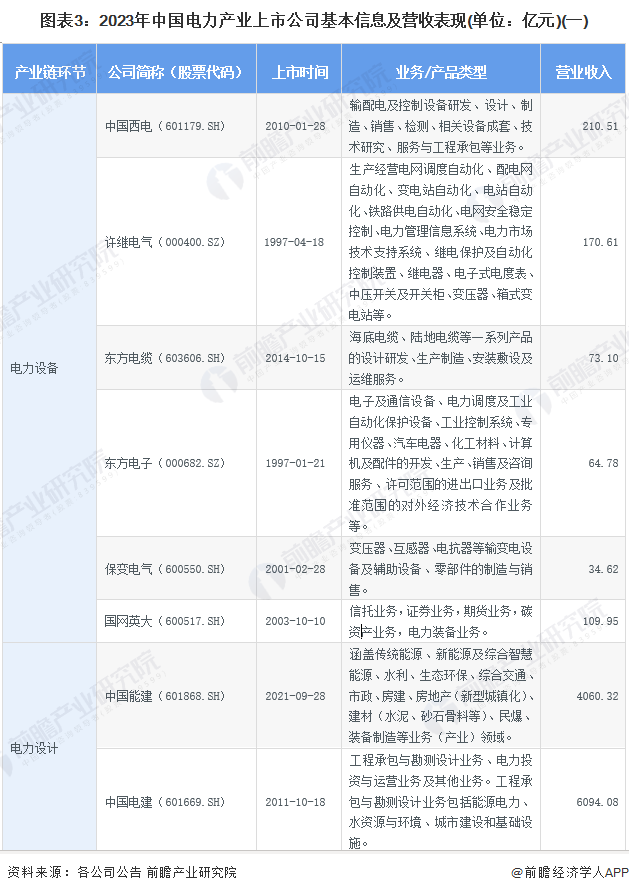 【最全】2024年中国电力行业上市公司市场竞争格局分析三大方面进行全方位对比(图3)