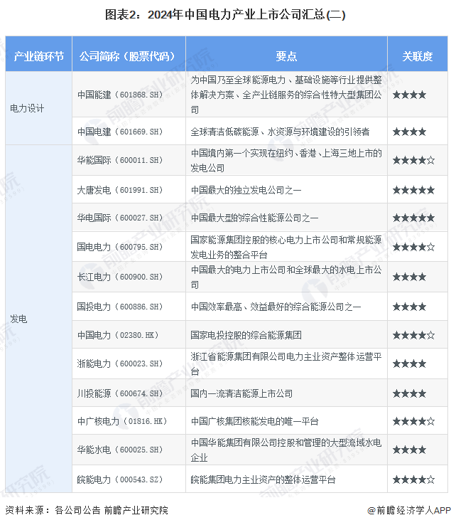 【最全】2024年中国电力行业上市公司市场竞争格局分析三大方面进行全方位对比(图2)