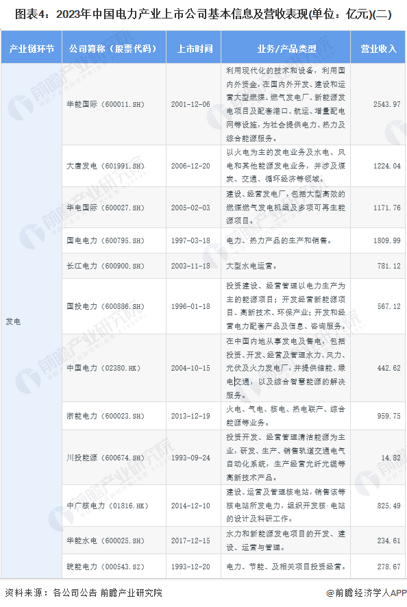 【最全】2024年中国电力行业上市公司市场竞争格局分析三大方面进行全方位对比(图4)