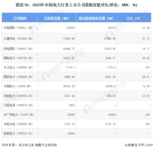 【最全】2024年中国电力行业上市公司市场竞争格局分析三大方面进行全方位对比(图7)