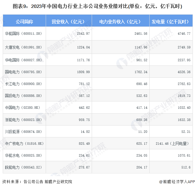 【最全】2024年中国电力行业上市公司市场竞争格局分析三大方面进行全方位对比(图6)