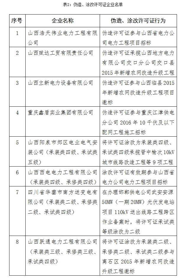 2016年配电网建设改造工程执行承装（修、试）电力设施许可制度情况专项监管报告(图2)