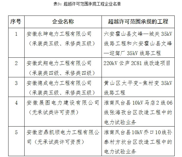 2016年配电网建设改造工程执行承装（修、试）电力设施许可制度情况专项监管报告(图3)
