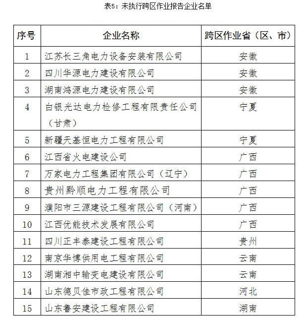 2016年配电网建设改造工程执行承装（修、试）电力设施许可制度情况专项监管报告(图4)