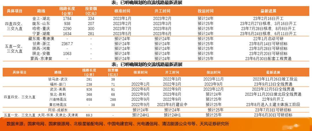 天风2024年度策略电新-电力设备：国内市场基本盘稳固2024年主线看出海(图2)