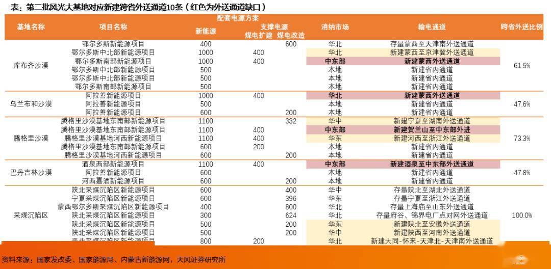 天风2024年度策略电新-电力设备：国内市场基本盘稳固2024年主线看出海(图3)
