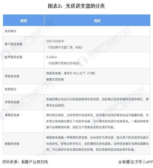 PG麻将胡了：预见2024：《2024年中国光伏逆变器行业全景图谱》(附市场现状、竞争格局和发展趋势等)(图2)