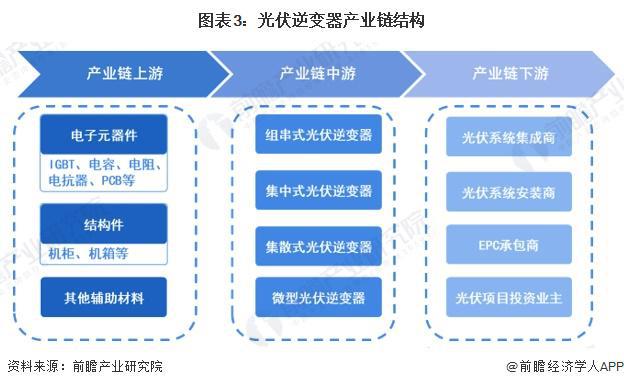 PG麻将胡了：预见2024：《2024年中国光伏逆变器行业全景图谱》(附市场现状、竞争格局和发展趋势等)(图3)