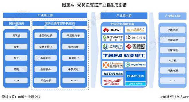 PG麻将胡了：预见2024：《2024年中国光伏逆变器行业全景图谱》(附市场现状、竞争格局和发展趋势等)(图4)