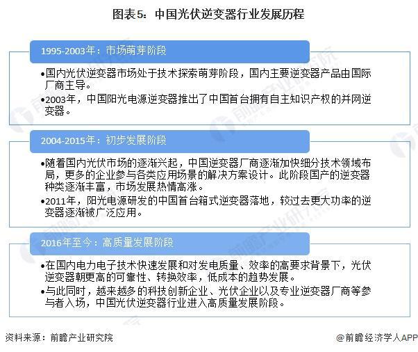 PG麻将胡了：预见2024：《2024年中国光伏逆变器行业全景图谱》(附市场现状、竞争格局和发展趋势等)(图5)