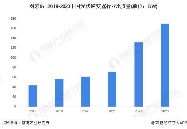 PG麻将胡了：预见2024：《2024年中国光伏逆变器行业全景图谱》(附市场现状、竞争格局和发展趋势等)(图9)
