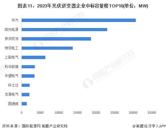 PG麻将胡了：预见2024：《2024年中国光伏逆变器行业全景图谱》(附市场现状、竞争格局和发展趋势等)(图11)