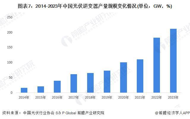 PG麻将胡了：预见2024：《2024年中国光伏逆变器行业全景图谱》(附市场现状、竞争格局和发展趋势等)(图7)