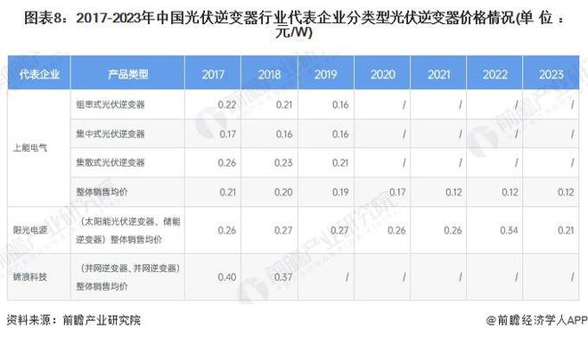 PG麻将胡了：预见2024：《2024年中国光伏逆变器行业全景图谱》(附市场现状、竞争格局和发展趋势等)(图8)
