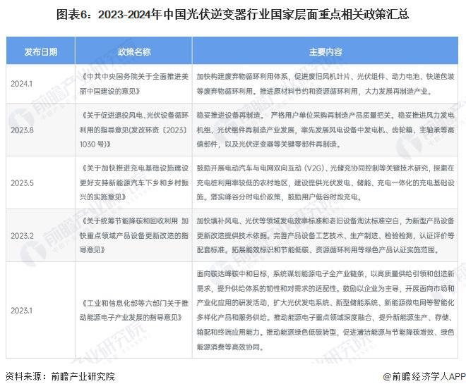 PG麻将胡了：预见2024：《2024年中国光伏逆变器行业全景图谱》(附市场现状、竞争格局和发展趋势等)(图6)